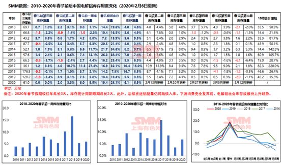 疫情影響下 鋁產(chǎn)業(yè)復(fù)工及鋁價(jià)走勢(shì)分析(圖3) 1-200221110AA28.jpg
